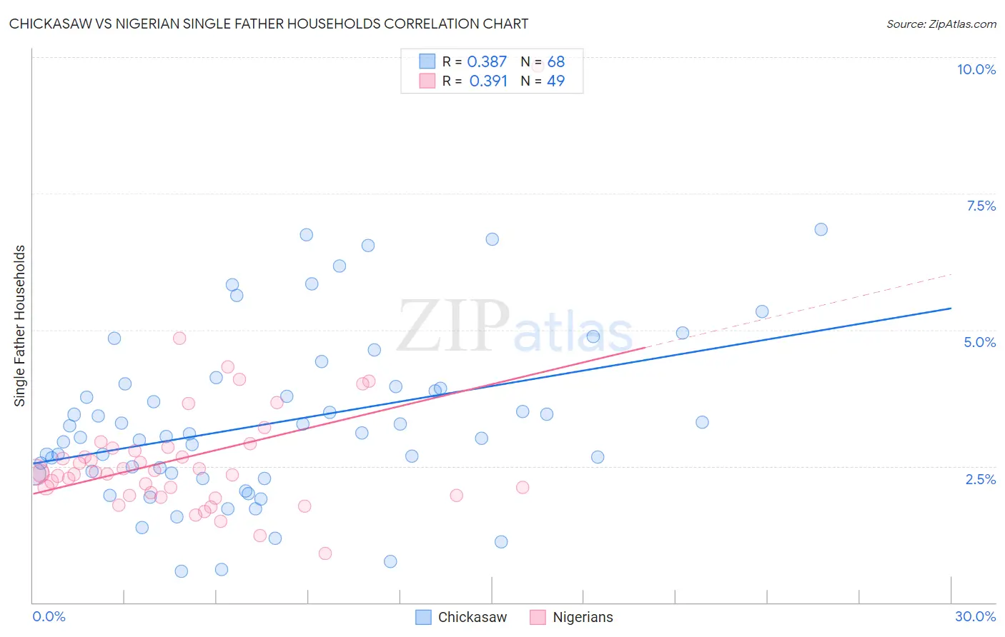 Chickasaw vs Nigerian Single Father Households