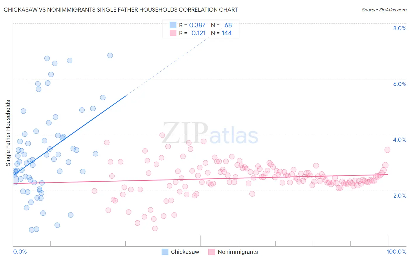 Chickasaw vs Nonimmigrants Single Father Households