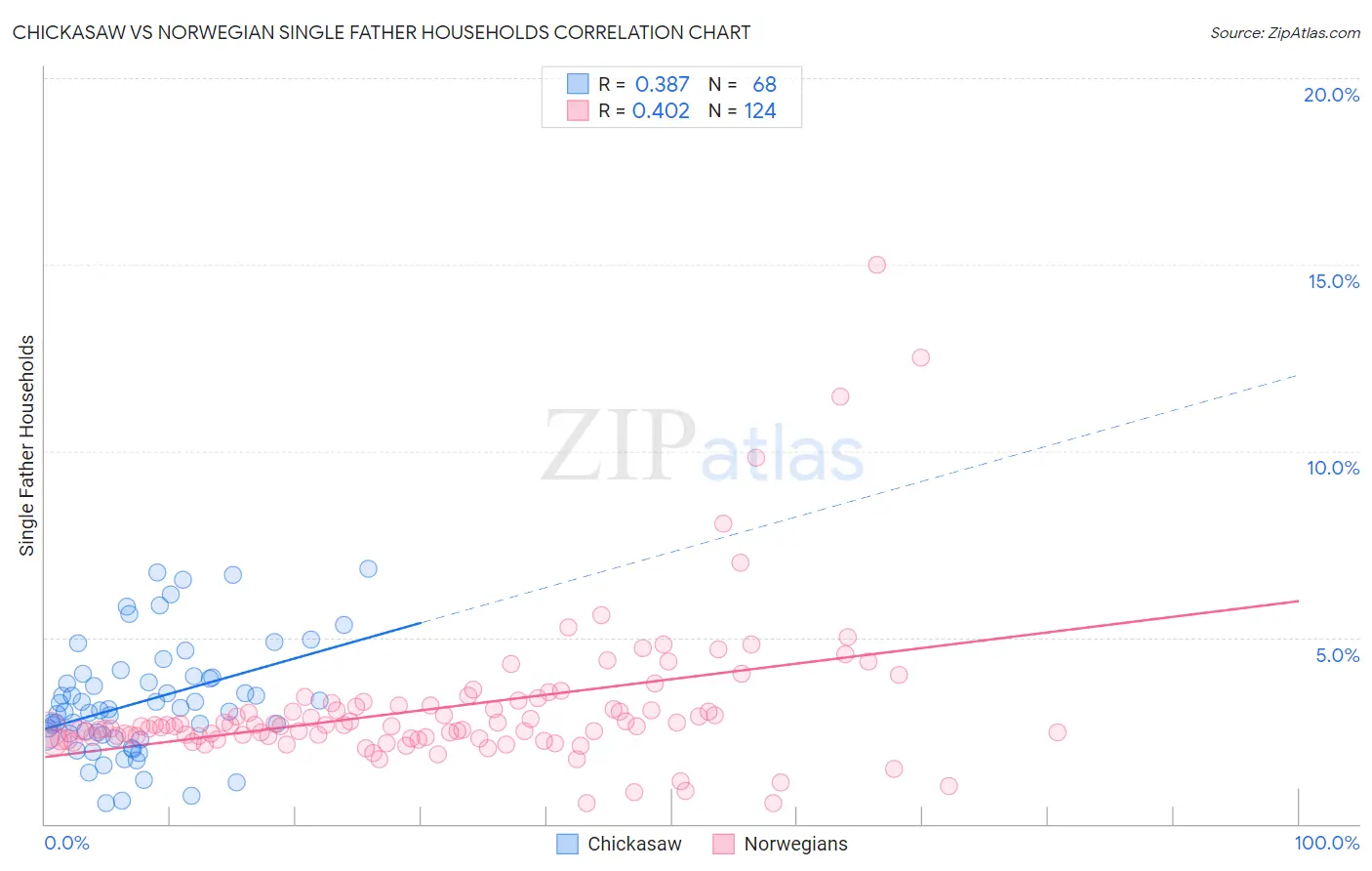 Chickasaw vs Norwegian Single Father Households