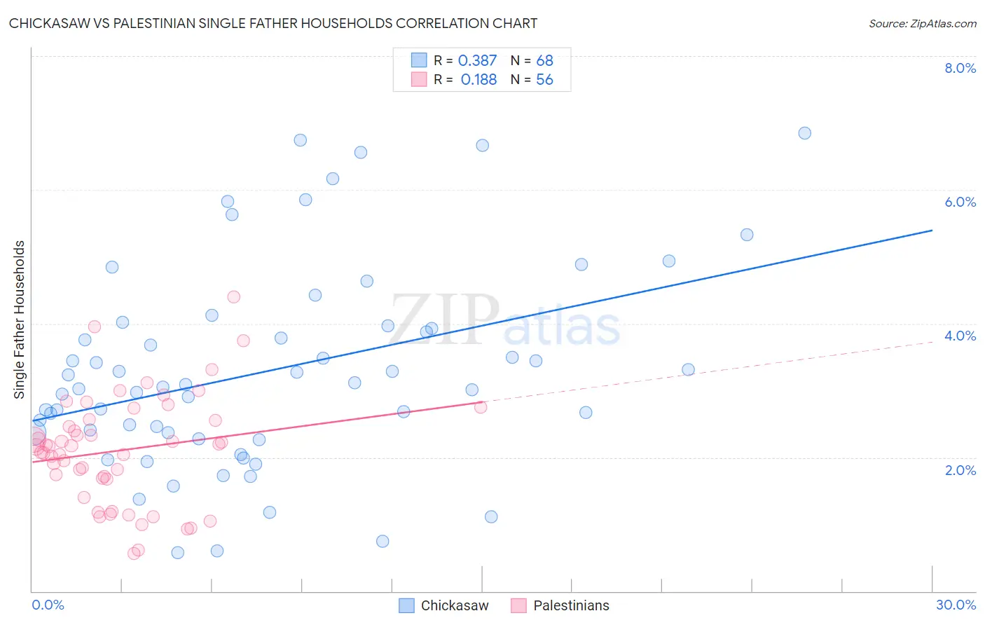 Chickasaw vs Palestinian Single Father Households