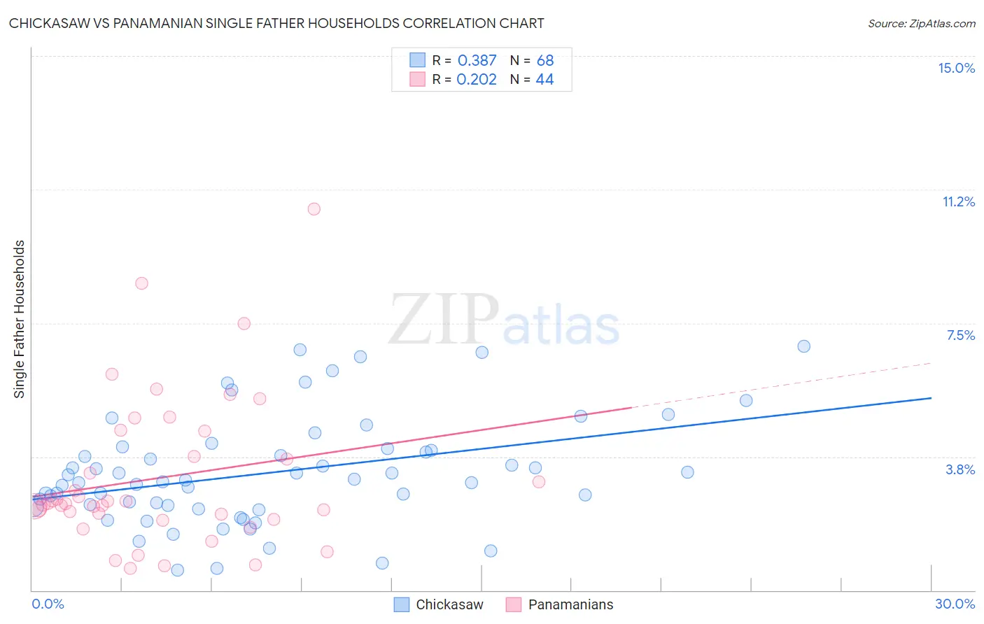 Chickasaw vs Panamanian Single Father Households