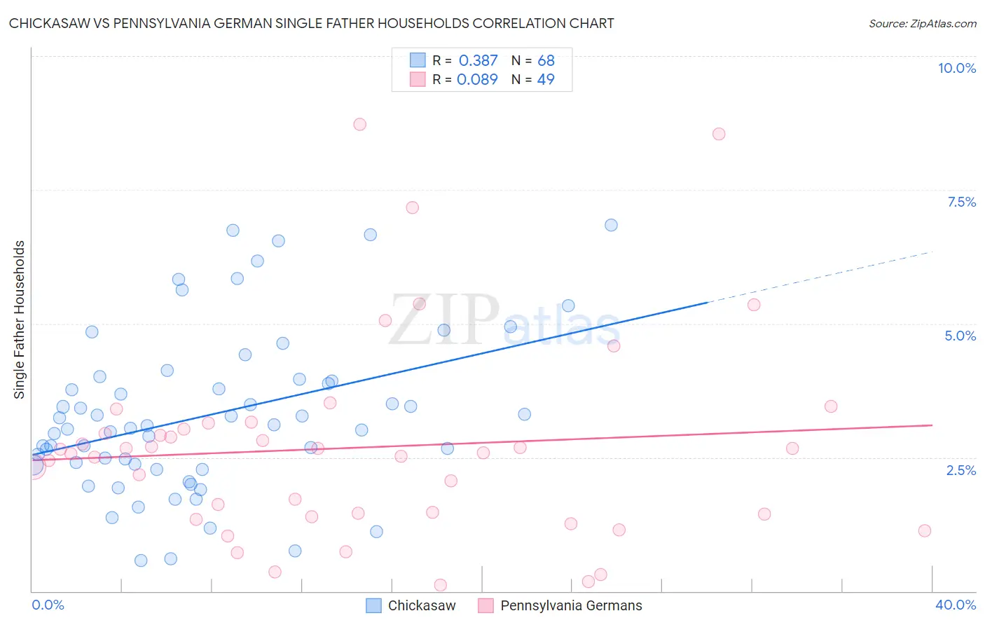 Chickasaw vs Pennsylvania German Single Father Households