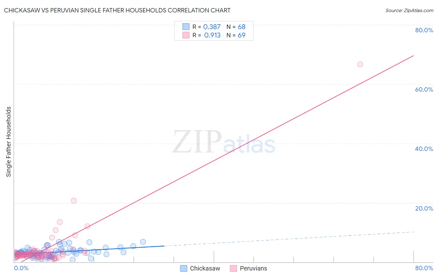 Chickasaw vs Peruvian Single Father Households