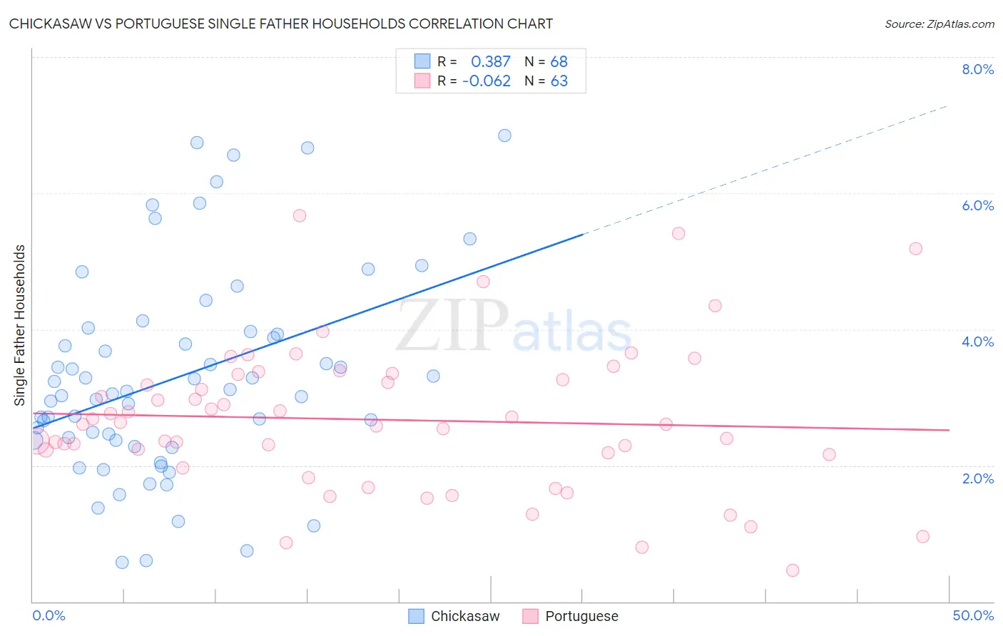 Chickasaw vs Portuguese Single Father Households