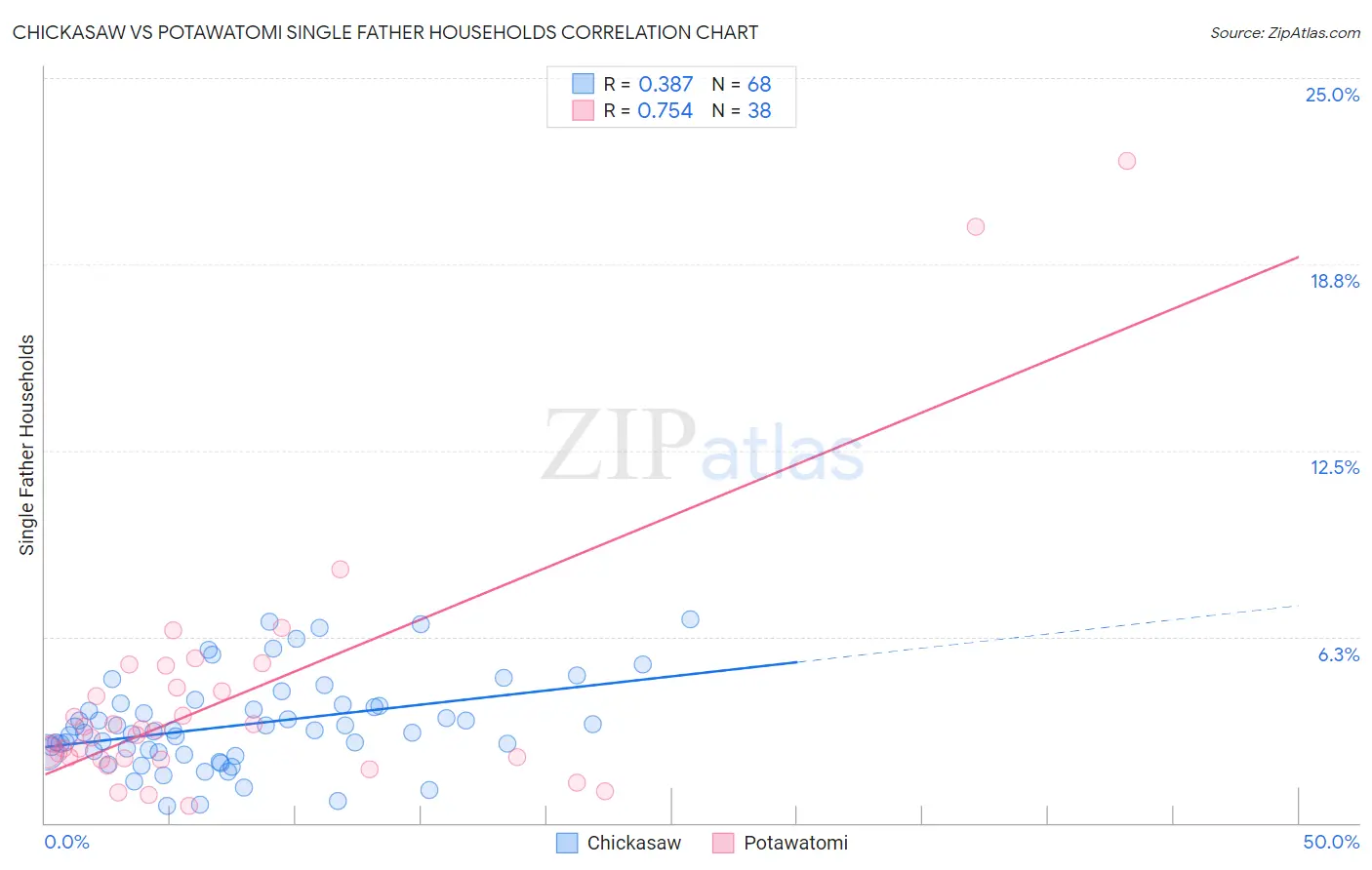 Chickasaw vs Potawatomi Single Father Households