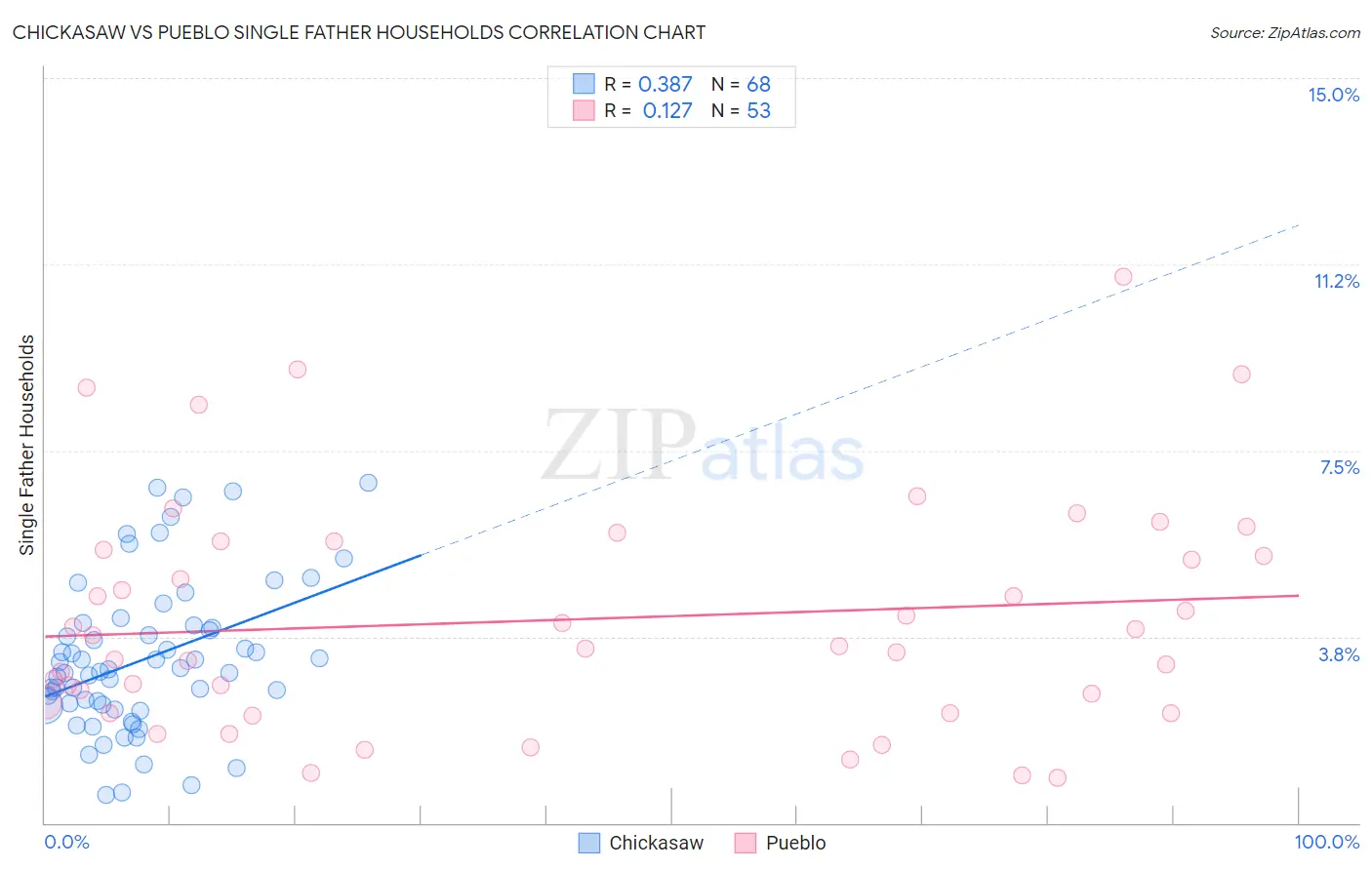 Chickasaw vs Pueblo Single Father Households