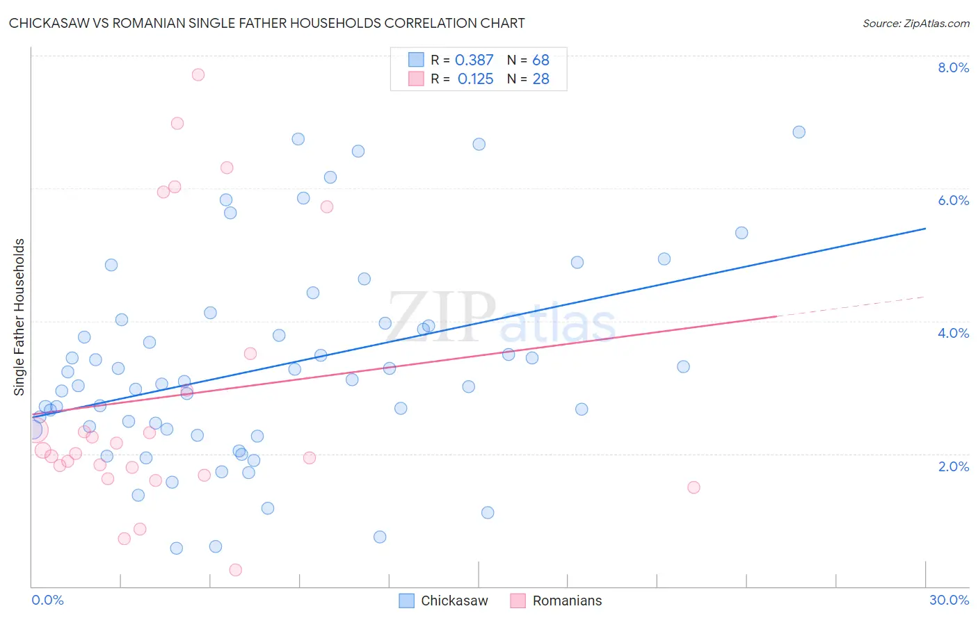Chickasaw vs Romanian Single Father Households