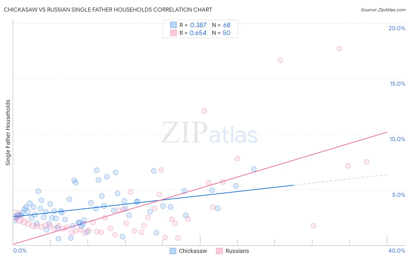 Chickasaw vs Russian Single Father Households