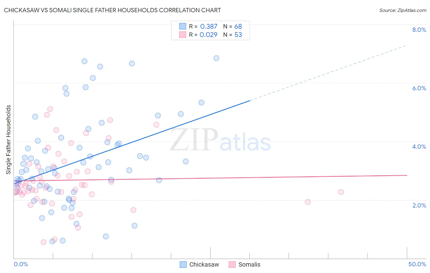Chickasaw vs Somali Single Father Households