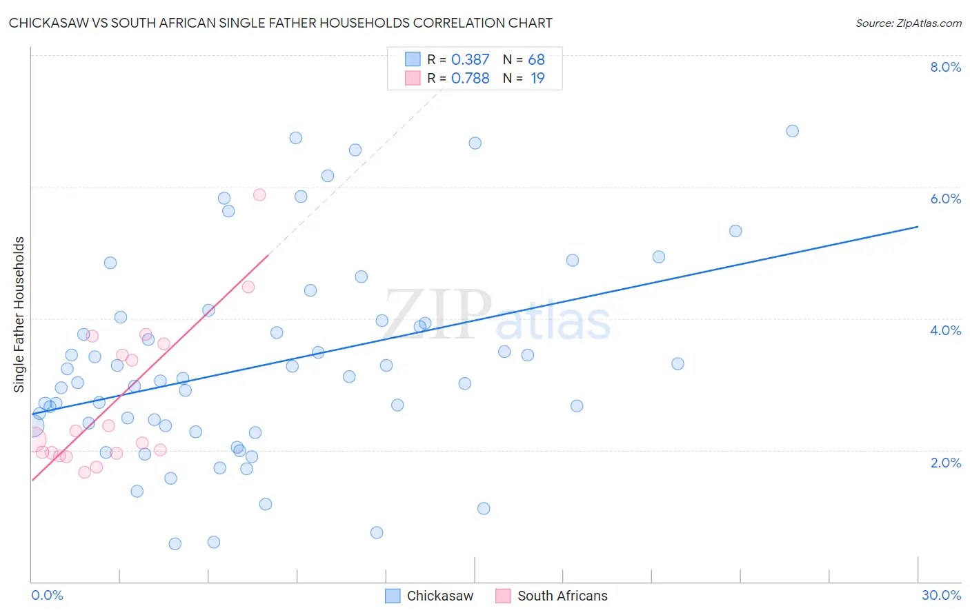 Chickasaw vs South African Single Father Households