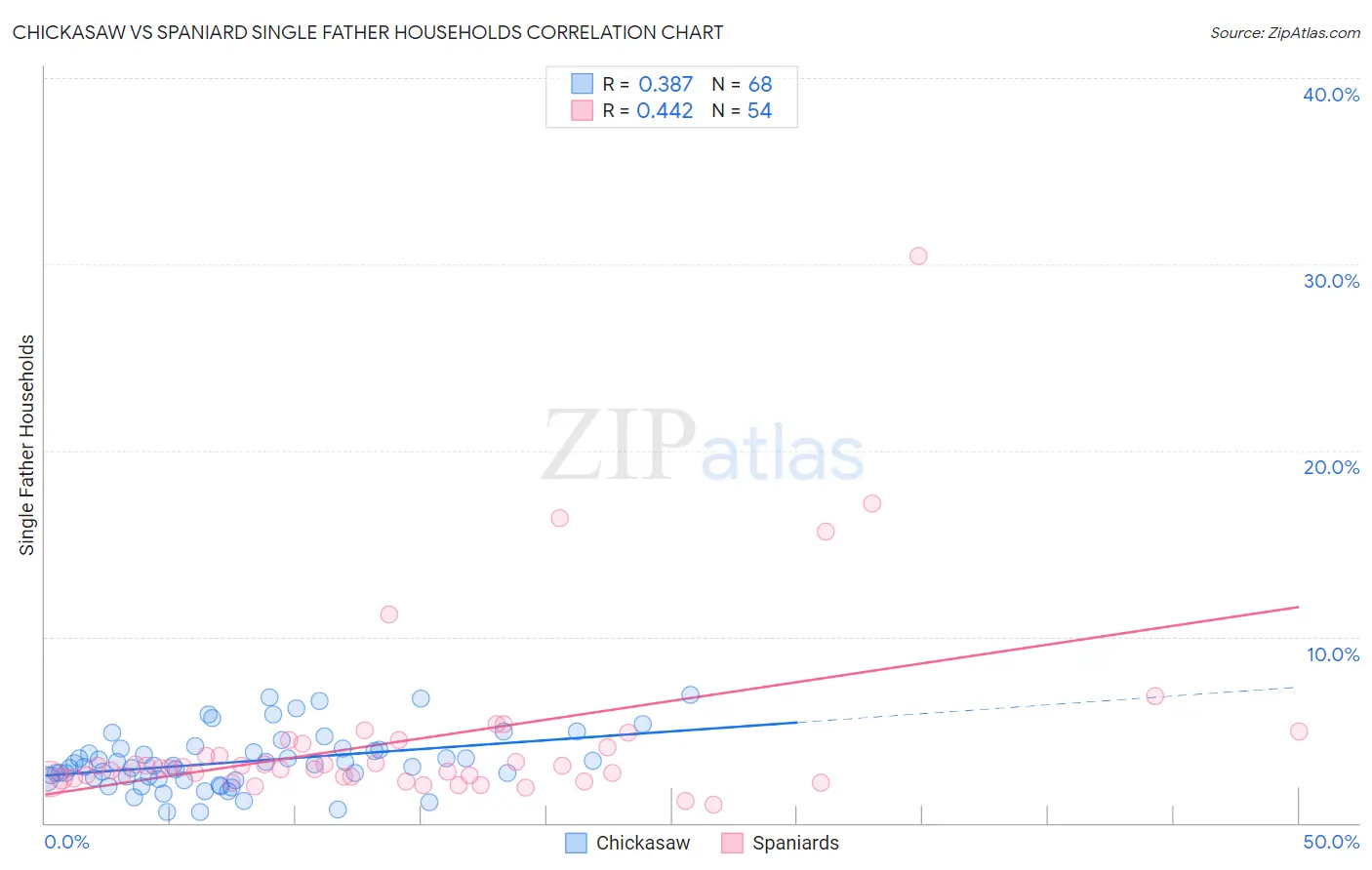Chickasaw vs Spaniard Single Father Households