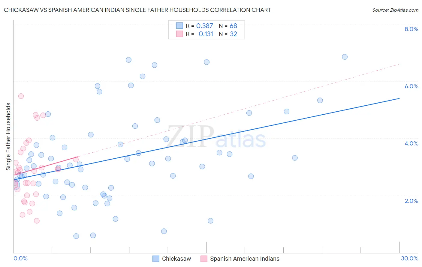 Chickasaw vs Spanish American Indian Single Father Households