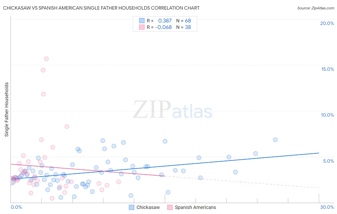 Chickasaw vs Spanish American Single Father Households