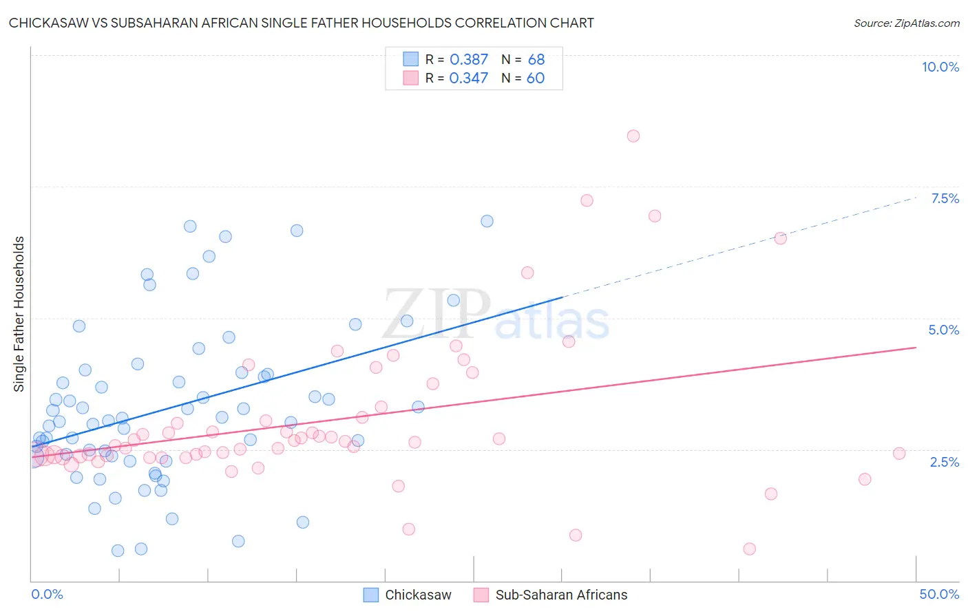 Chickasaw vs Subsaharan African Single Father Households