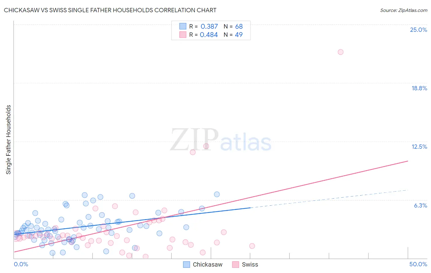 Chickasaw vs Swiss Single Father Households