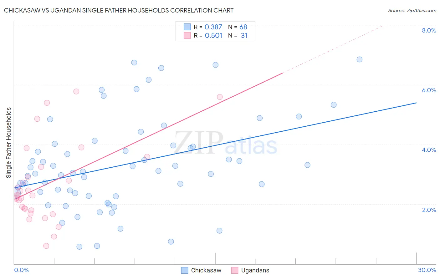 Chickasaw vs Ugandan Single Father Households