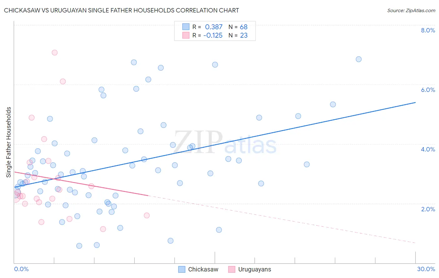 Chickasaw vs Uruguayan Single Father Households