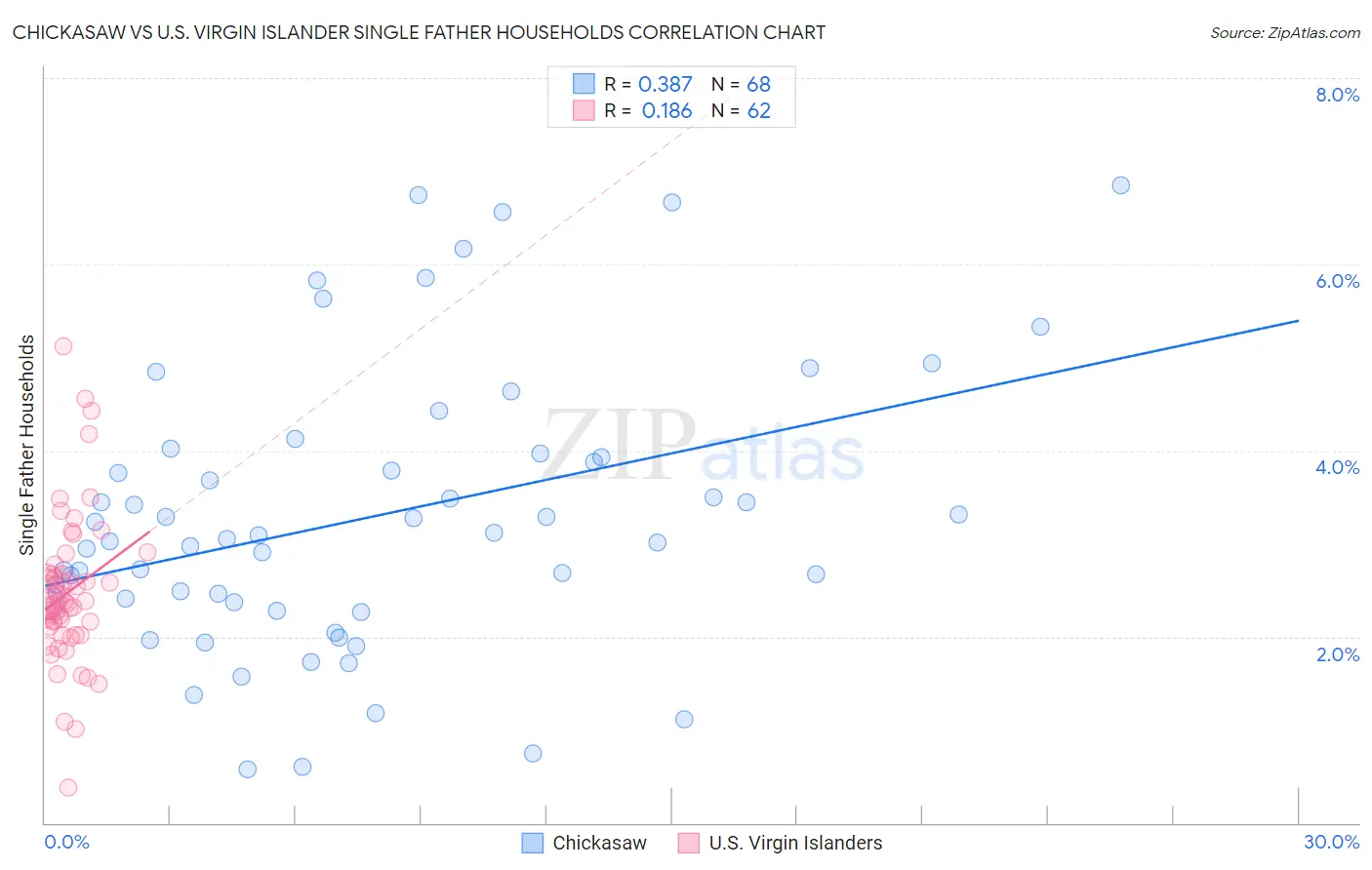 Chickasaw vs U.S. Virgin Islander Single Father Households
