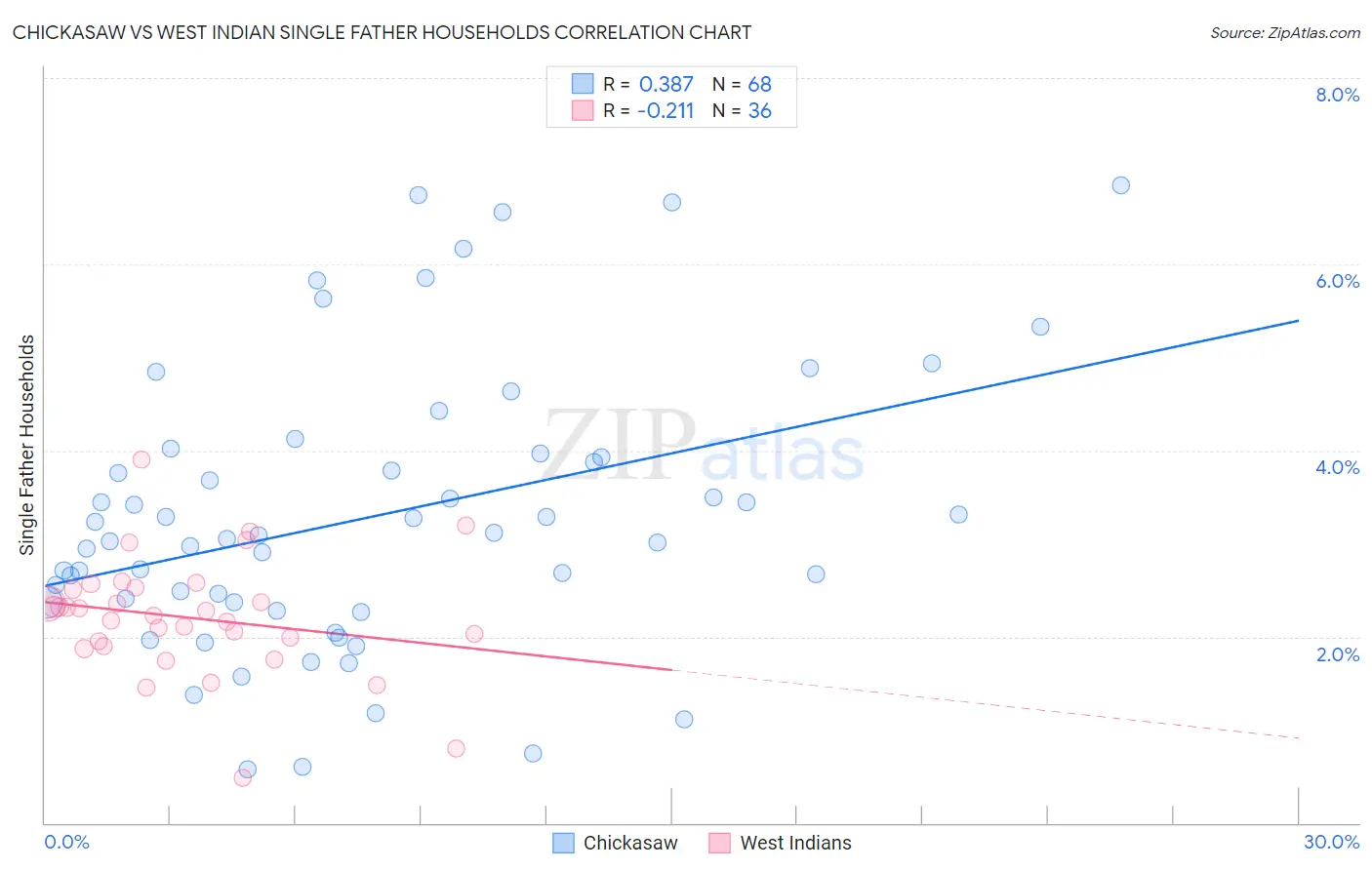 Chickasaw vs West Indian Single Father Households