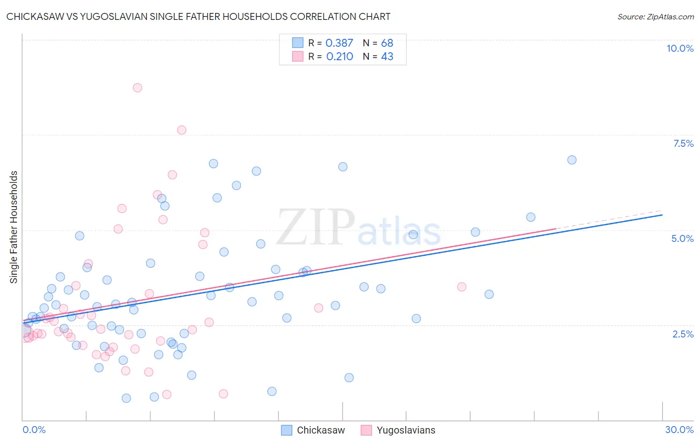 Chickasaw vs Yugoslavian Single Father Households