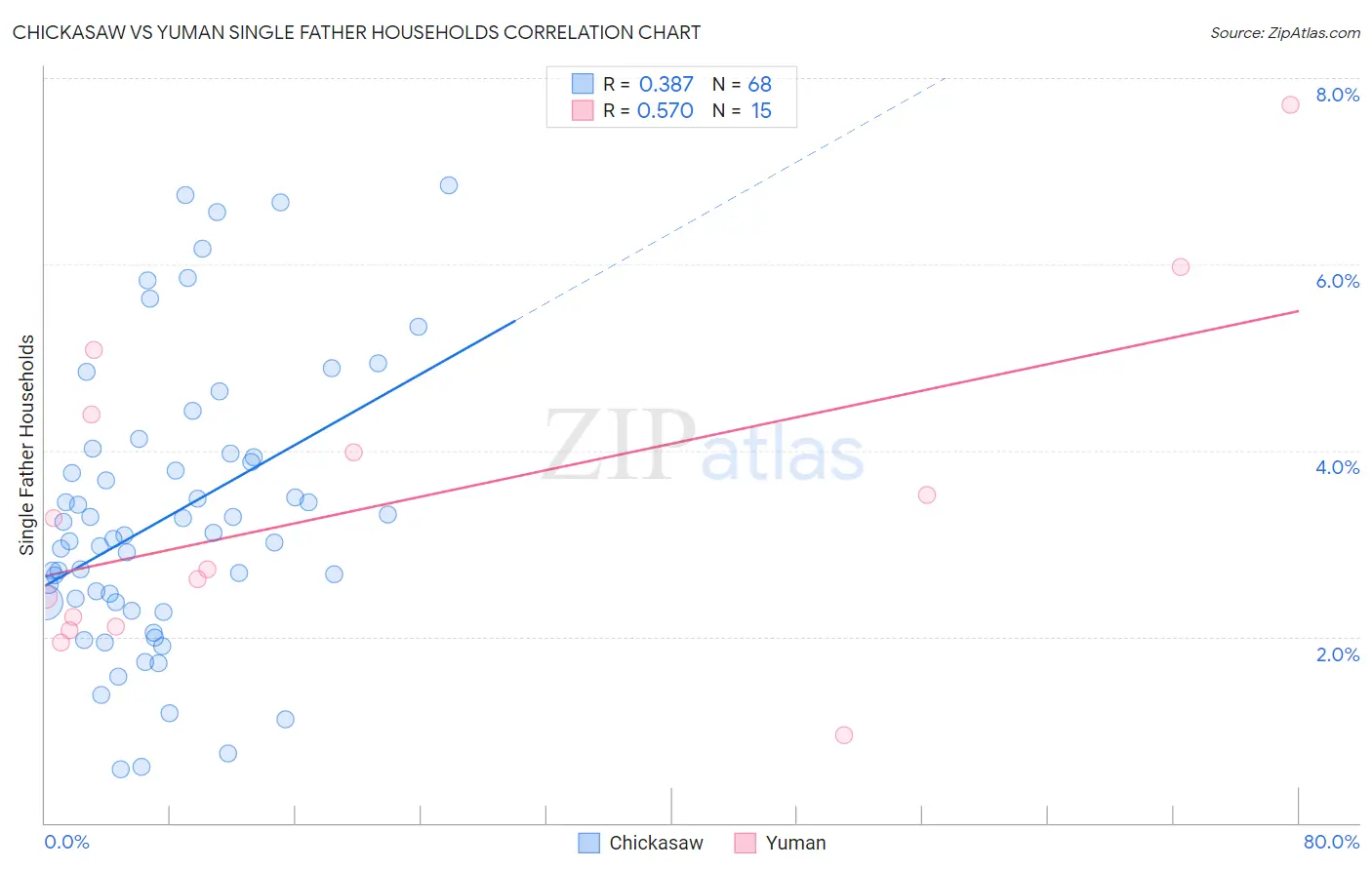 Chickasaw vs Yuman Single Father Households