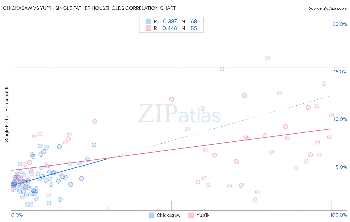 Chickasaw vs Yup'ik Single Father Households