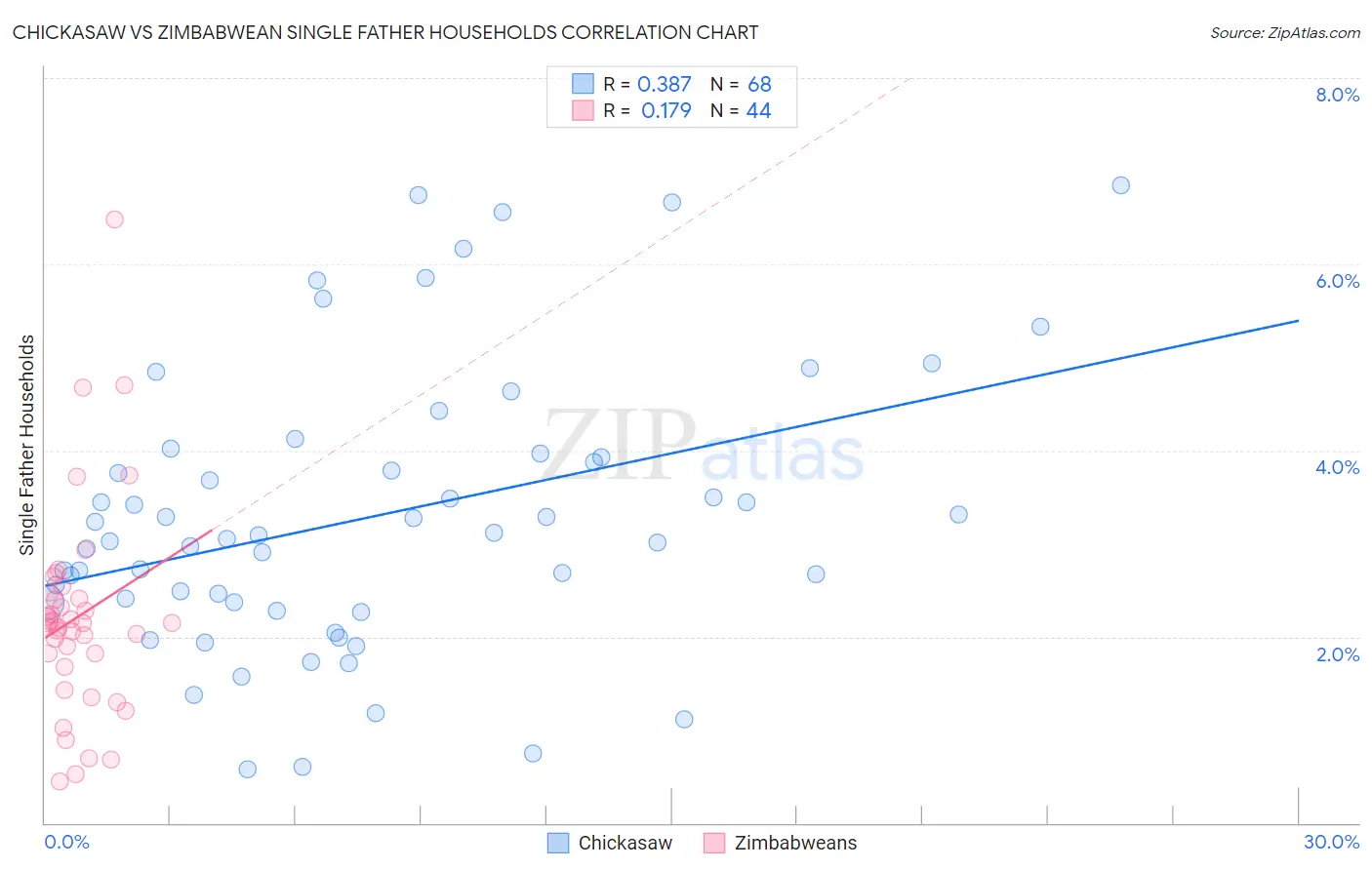 Chickasaw vs Zimbabwean Single Father Households