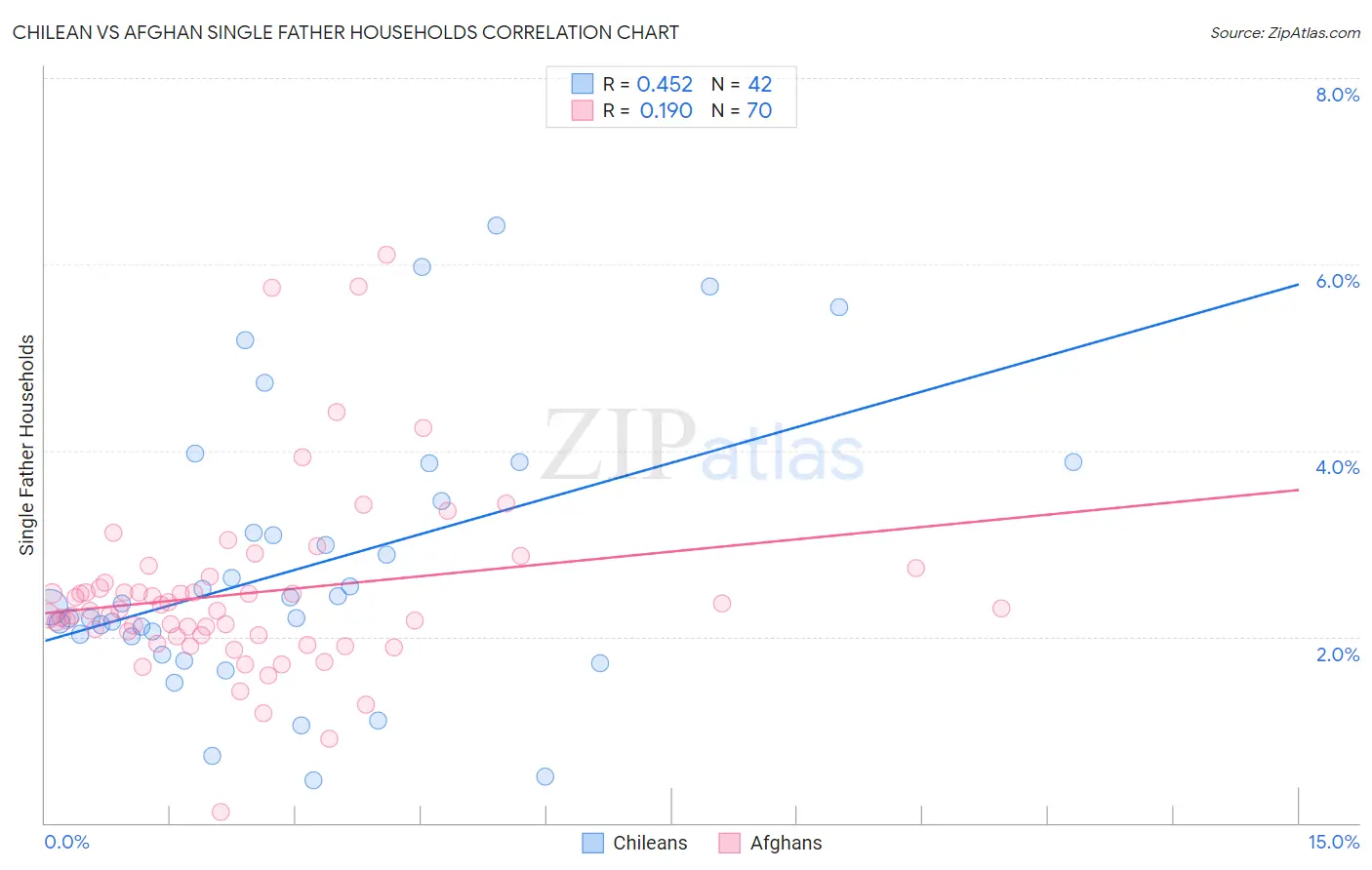 Chilean vs Afghan Single Father Households