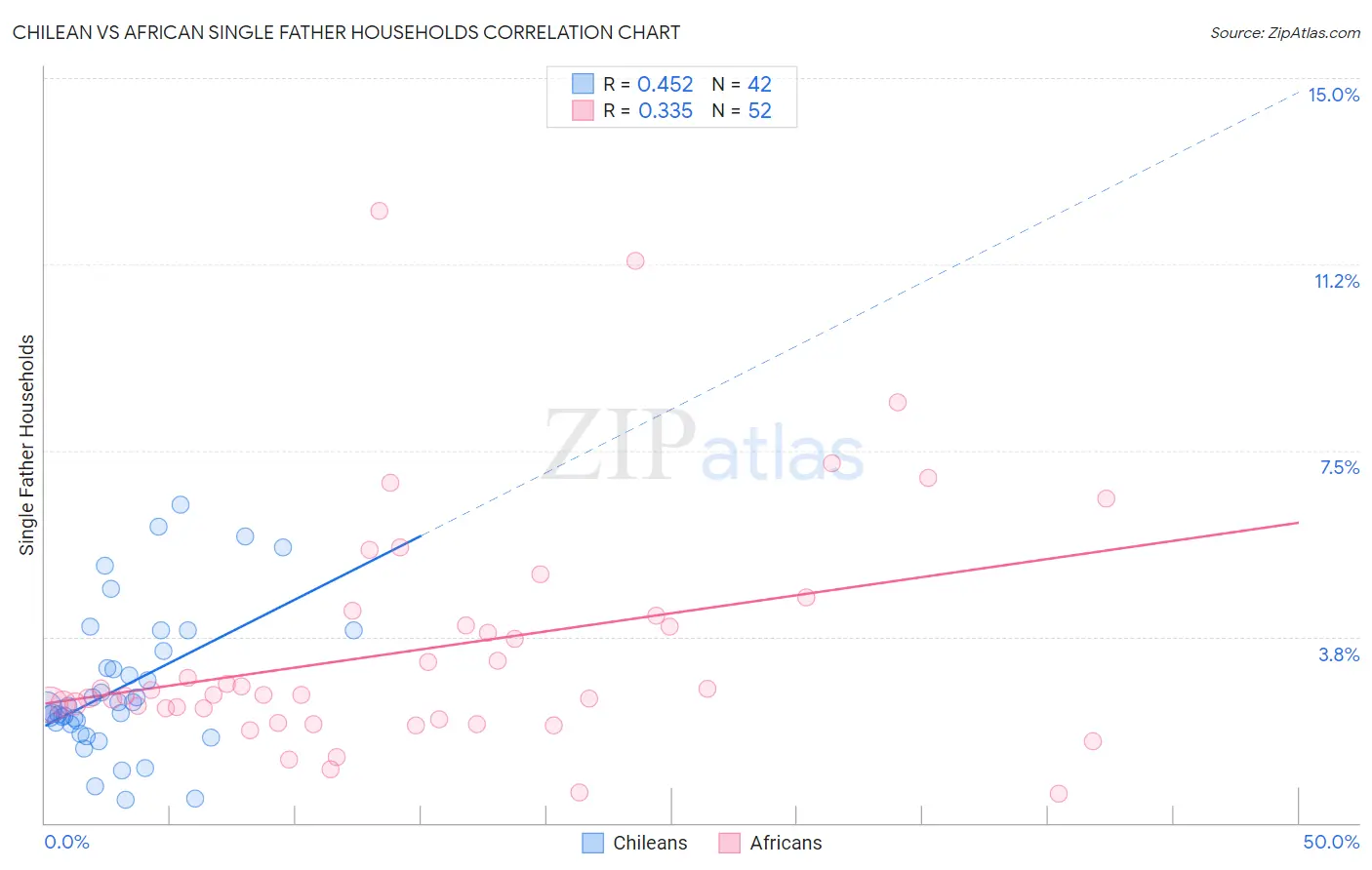 Chilean vs African Single Father Households