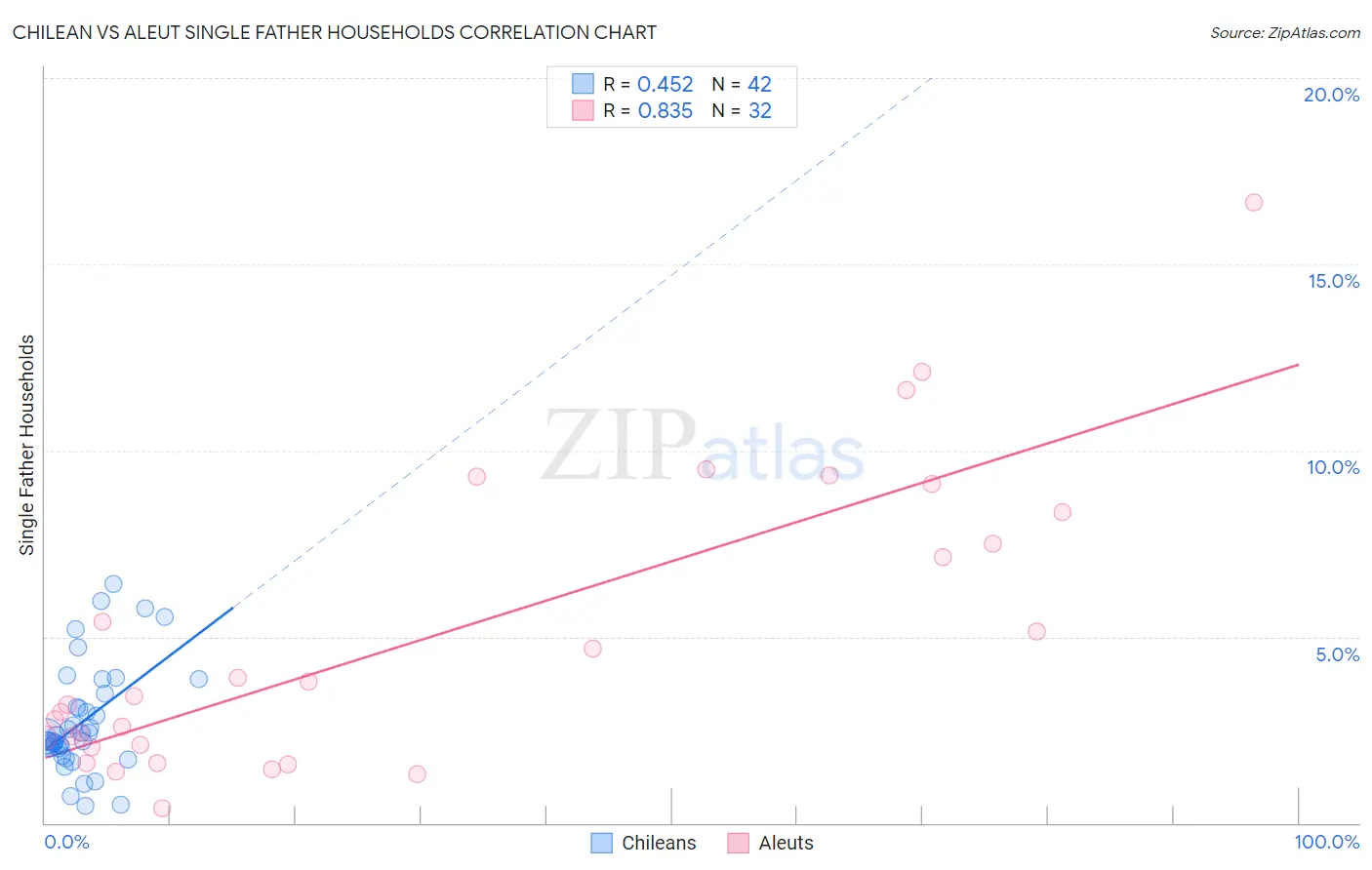 Chilean vs Aleut Single Father Households