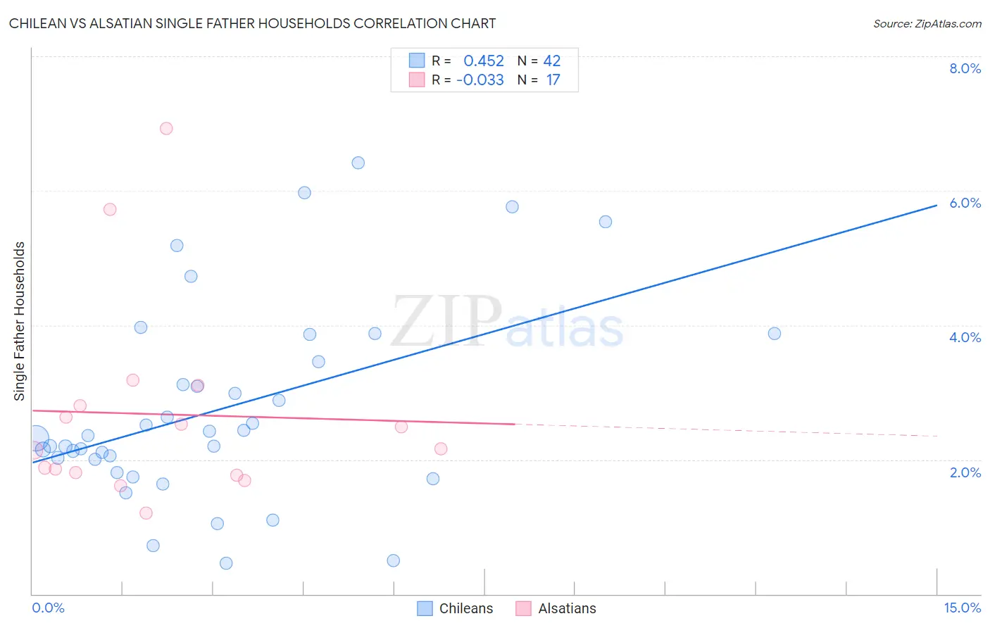 Chilean vs Alsatian Single Father Households