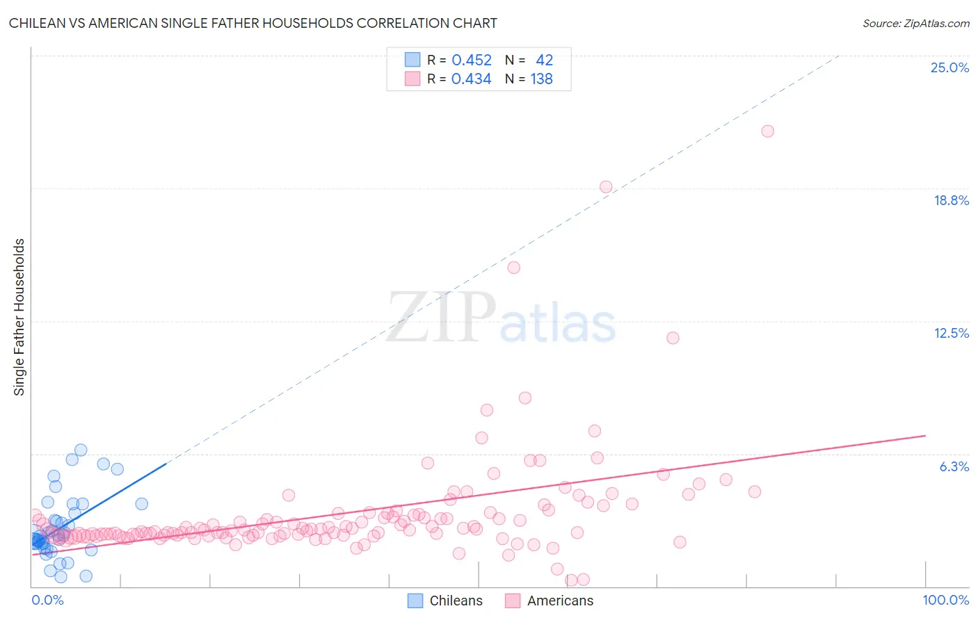 Chilean vs American Single Father Households