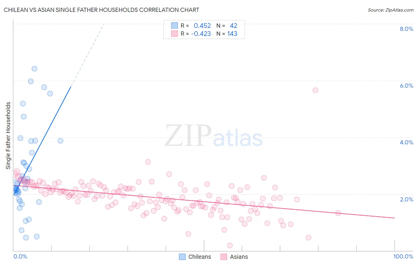 Chilean vs Asian Single Father Households