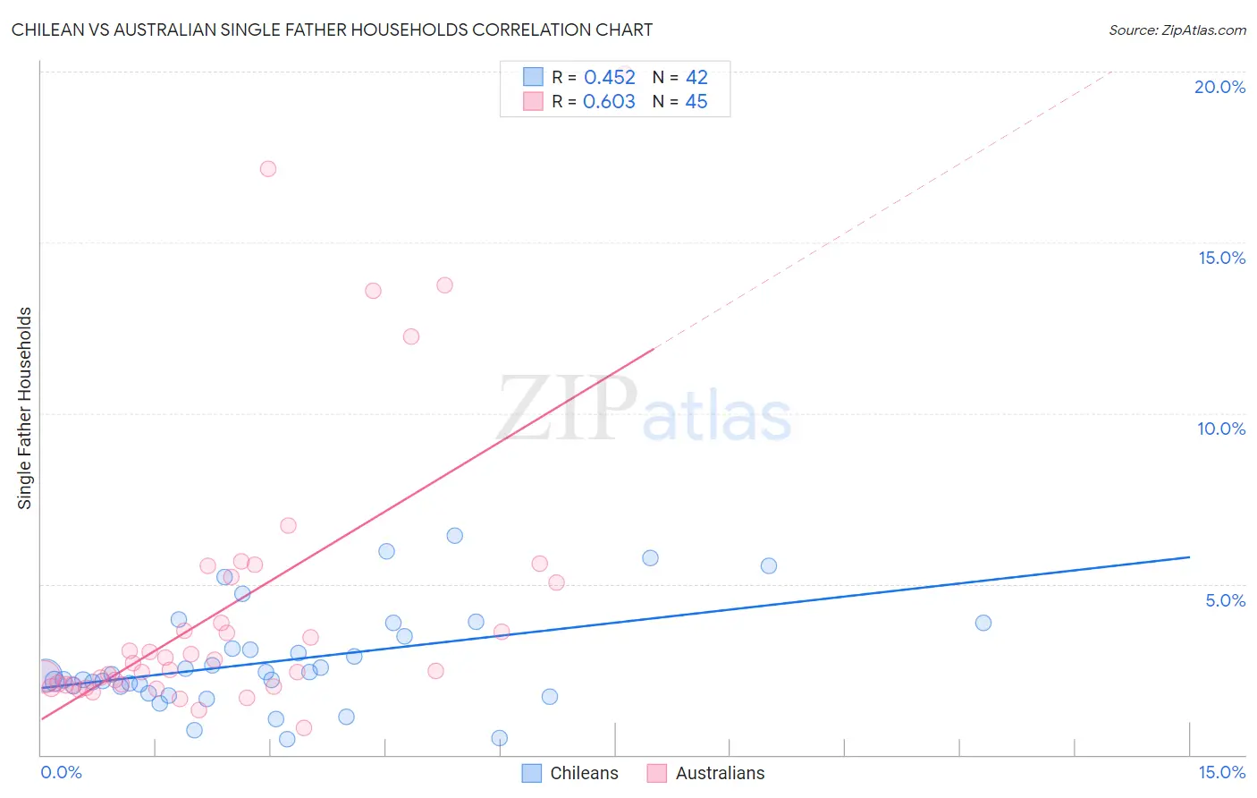 Chilean vs Australian Single Father Households