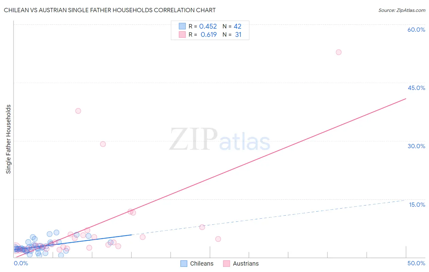 Chilean vs Austrian Single Father Households