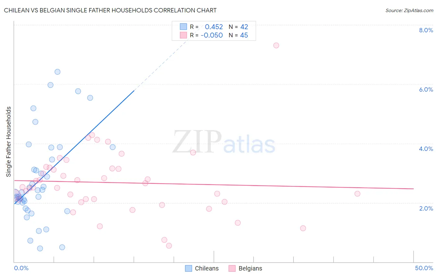 Chilean vs Belgian Single Father Households