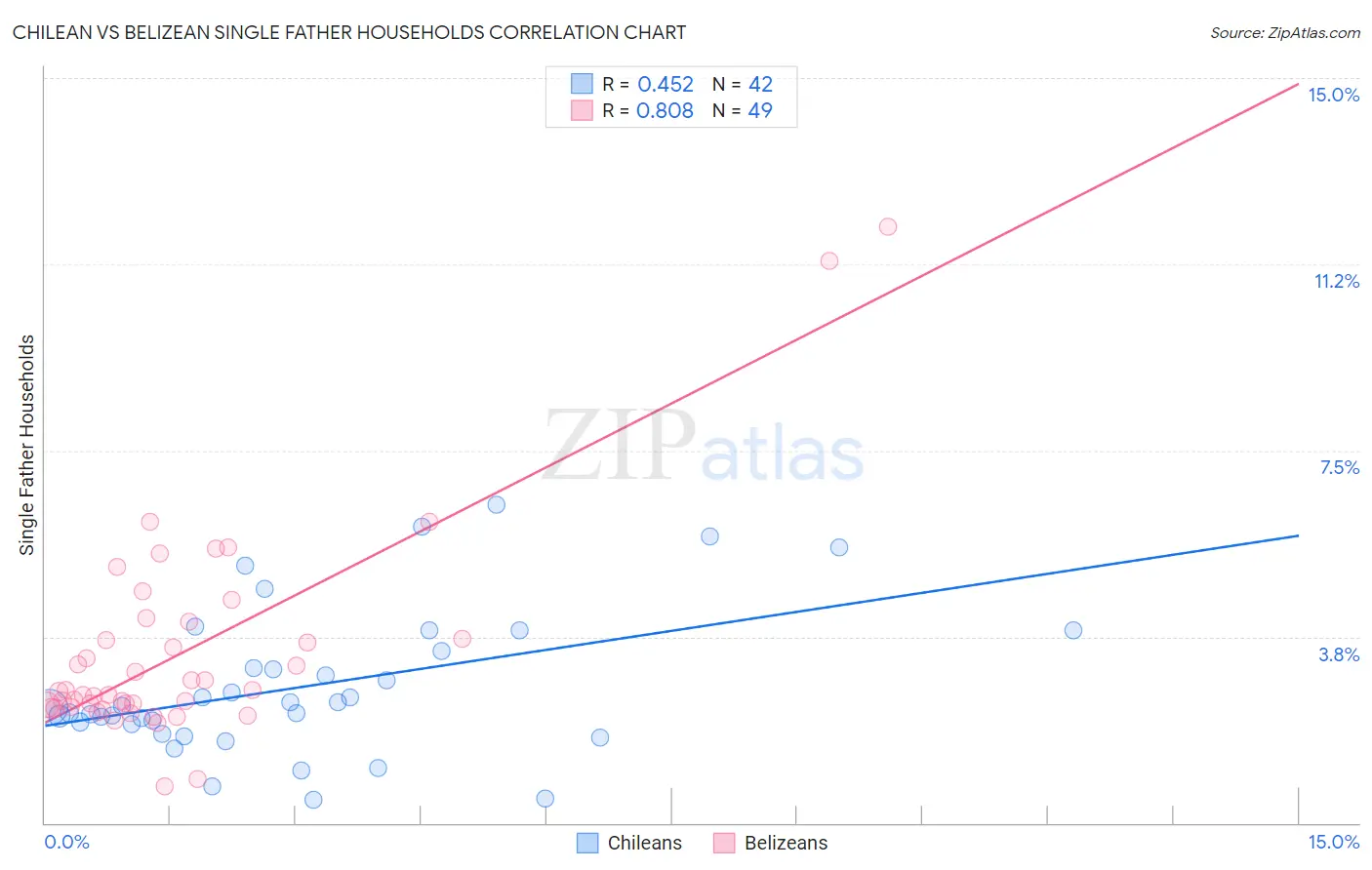 Chilean vs Belizean Single Father Households