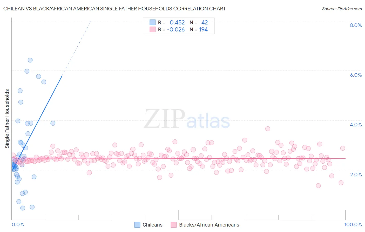 Chilean vs Black/African American Single Father Households