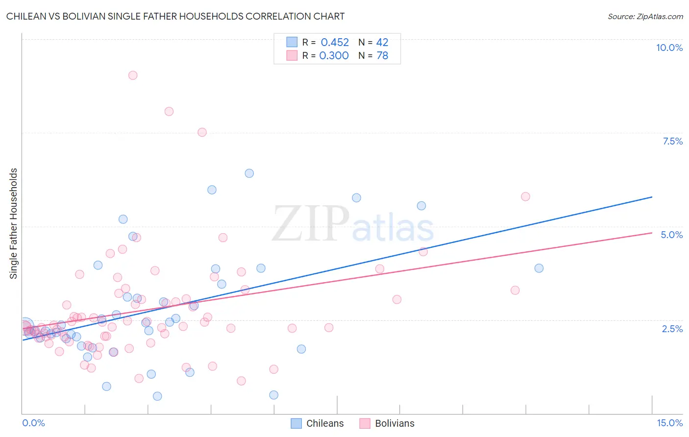 Chilean vs Bolivian Single Father Households