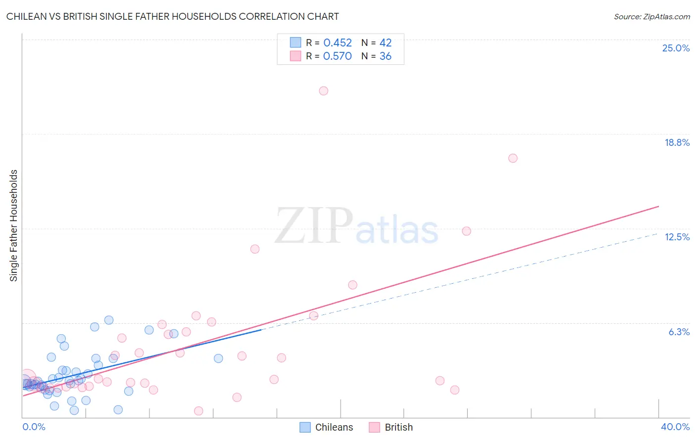 Chilean vs British Single Father Households