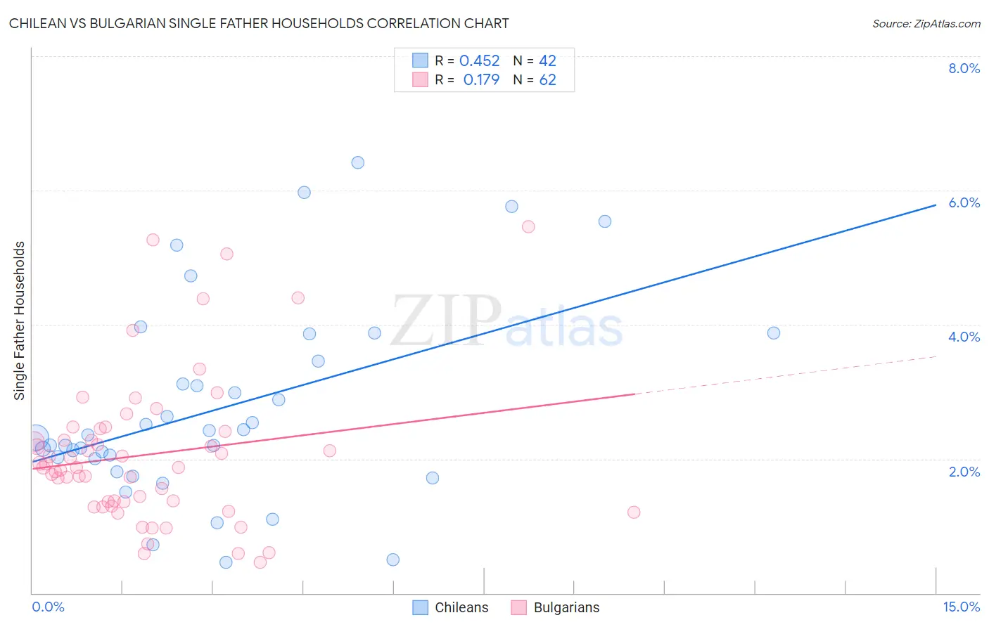 Chilean vs Bulgarian Single Father Households