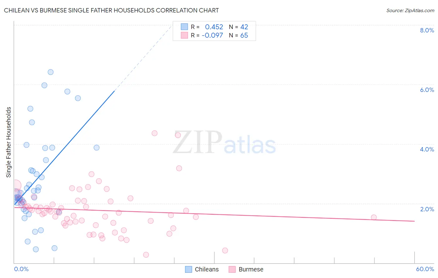Chilean vs Burmese Single Father Households