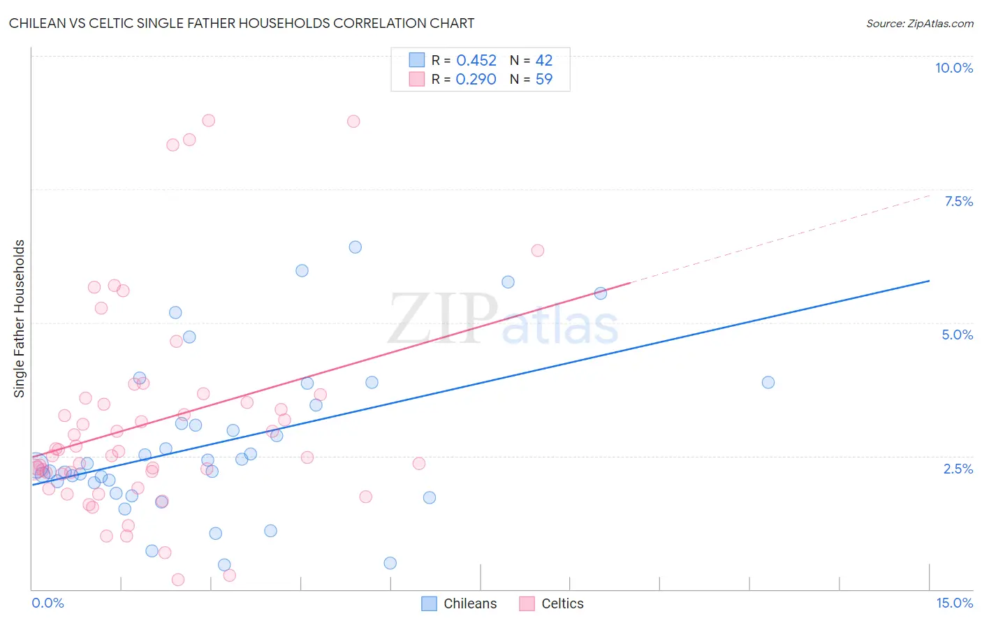 Chilean vs Celtic Single Father Households