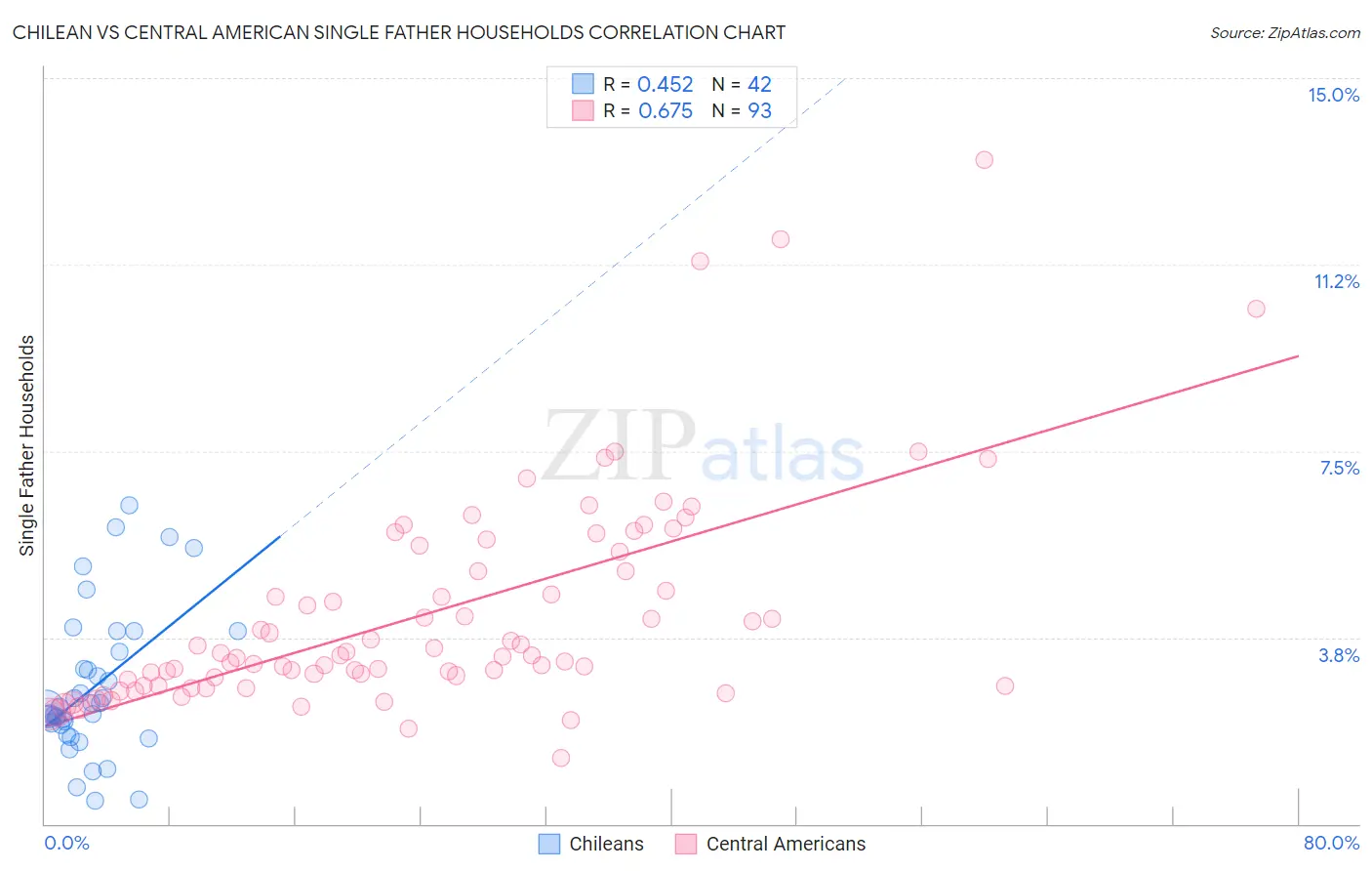 Chilean vs Central American Single Father Households