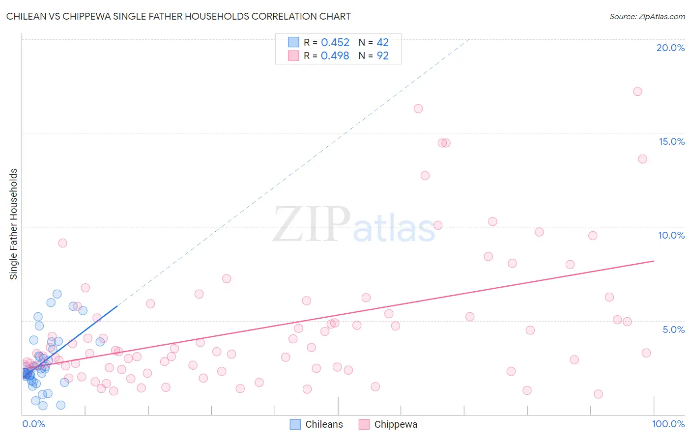 Chilean vs Chippewa Single Father Households