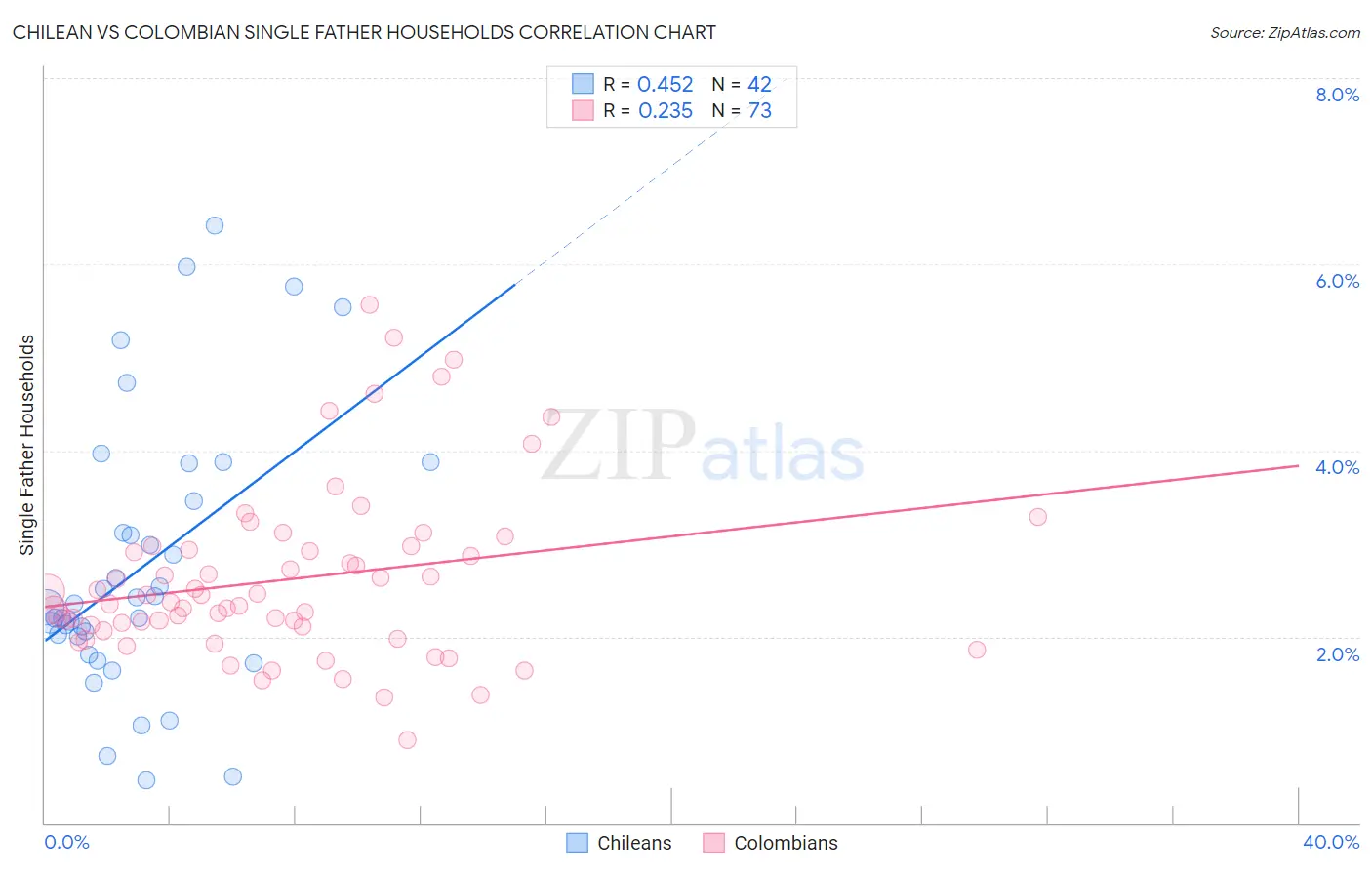 Chilean vs Colombian Single Father Households