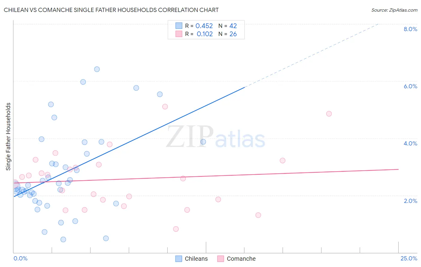 Chilean vs Comanche Single Father Households