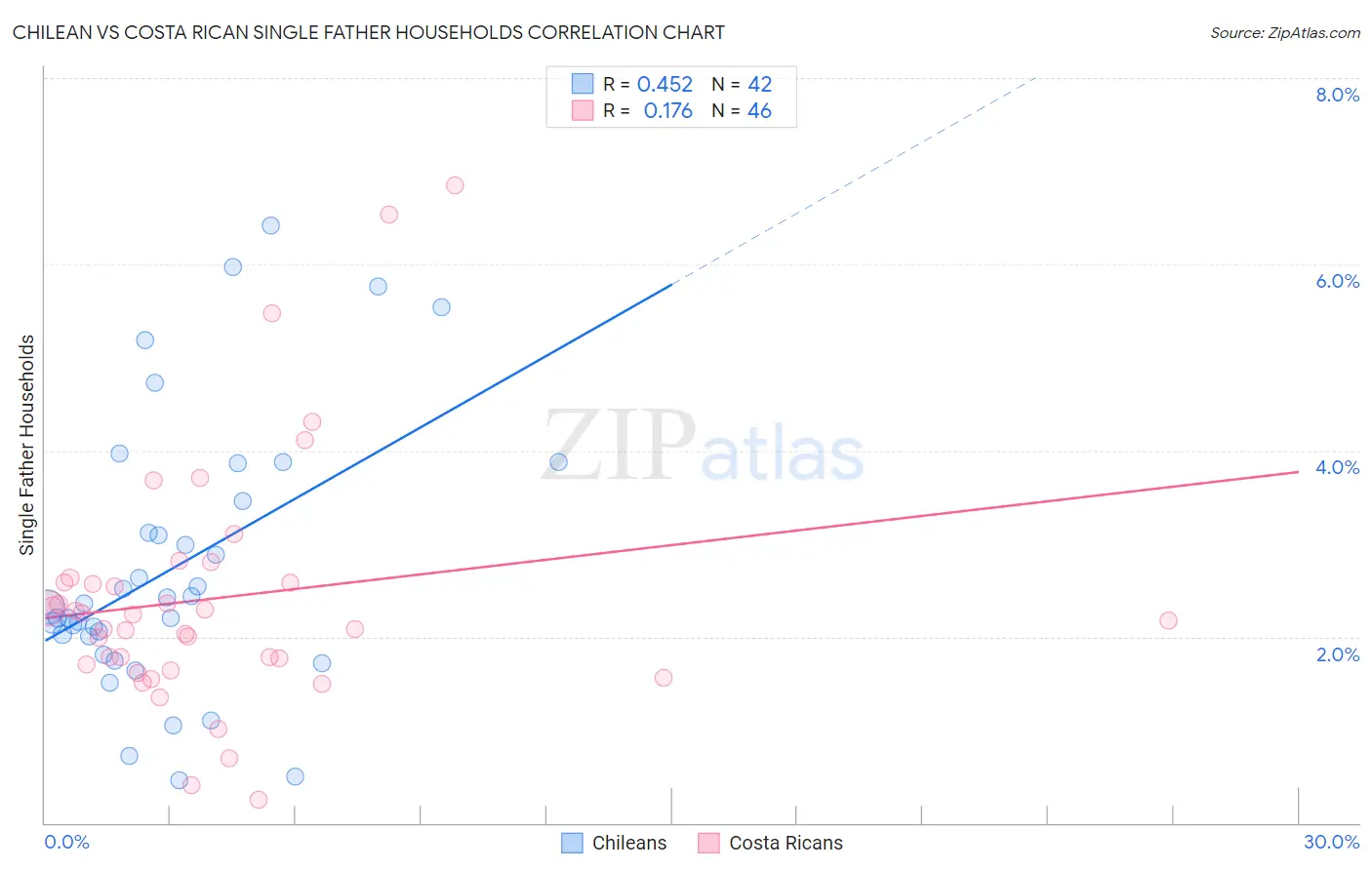 Chilean vs Costa Rican Single Father Households