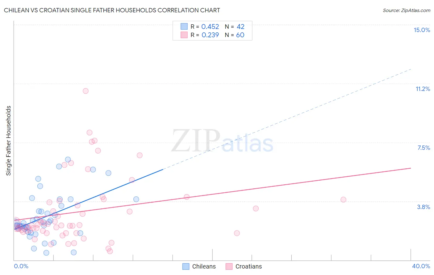 Chilean vs Croatian Single Father Households