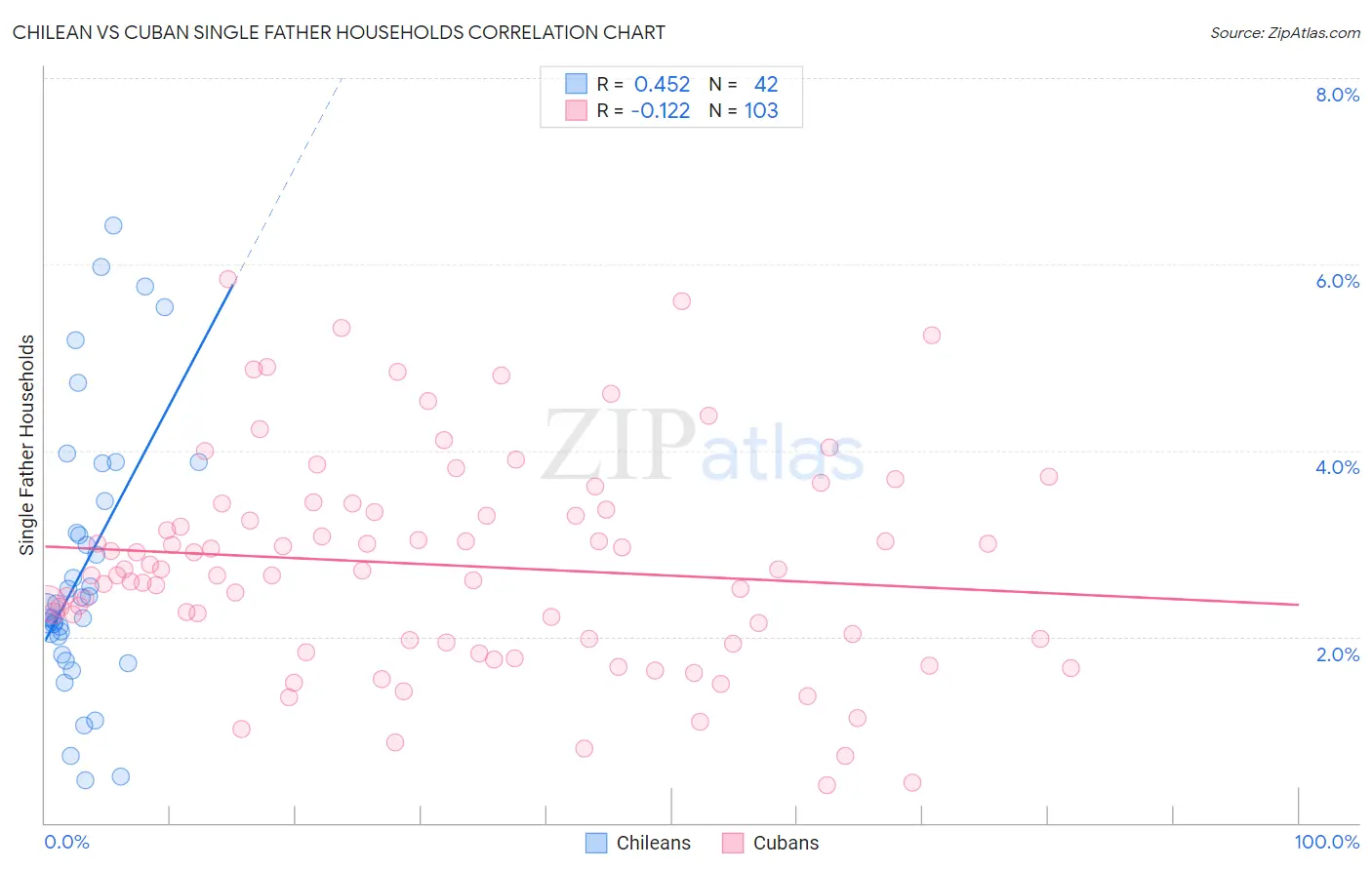 Chilean vs Cuban Single Father Households